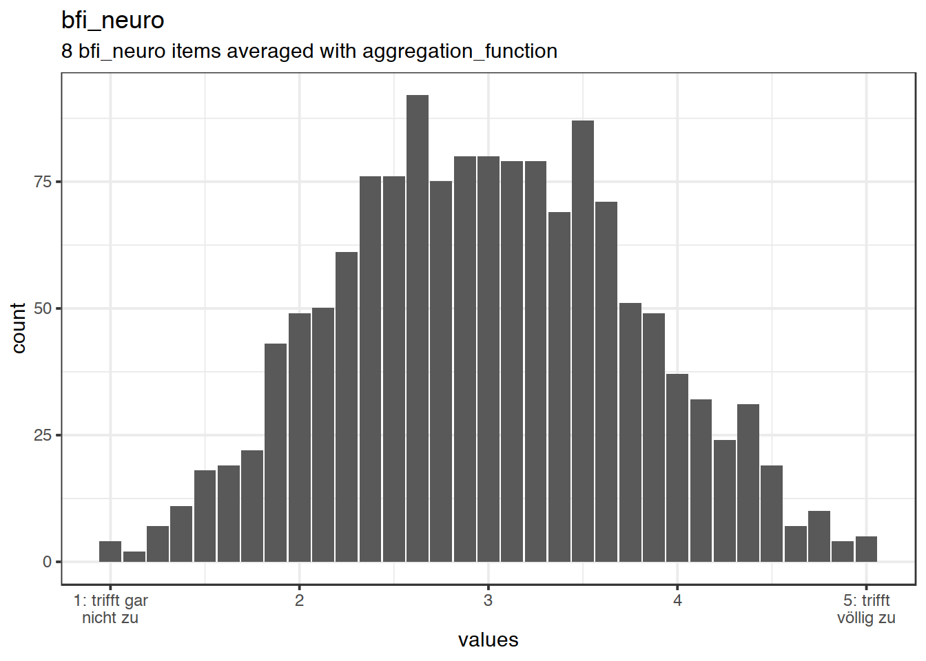 Distribution of scale bfi_neuro