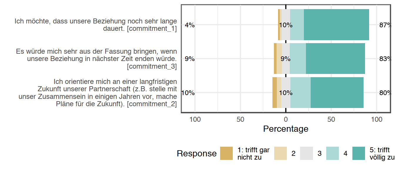 Likert plot of scale commitment items