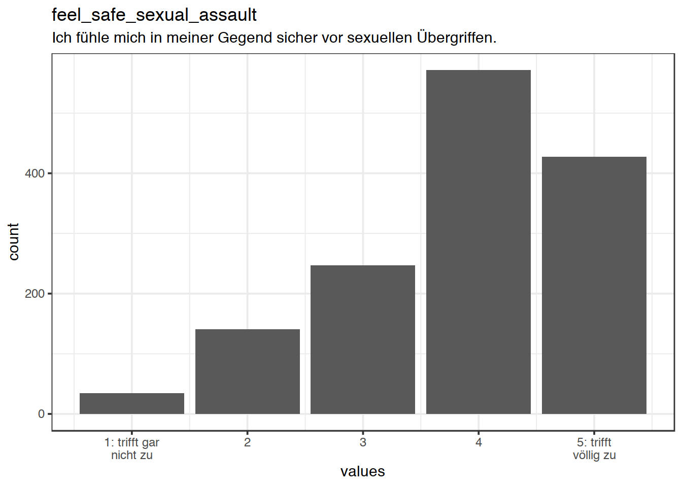Distribution of values for feel_safe_sexual_assault