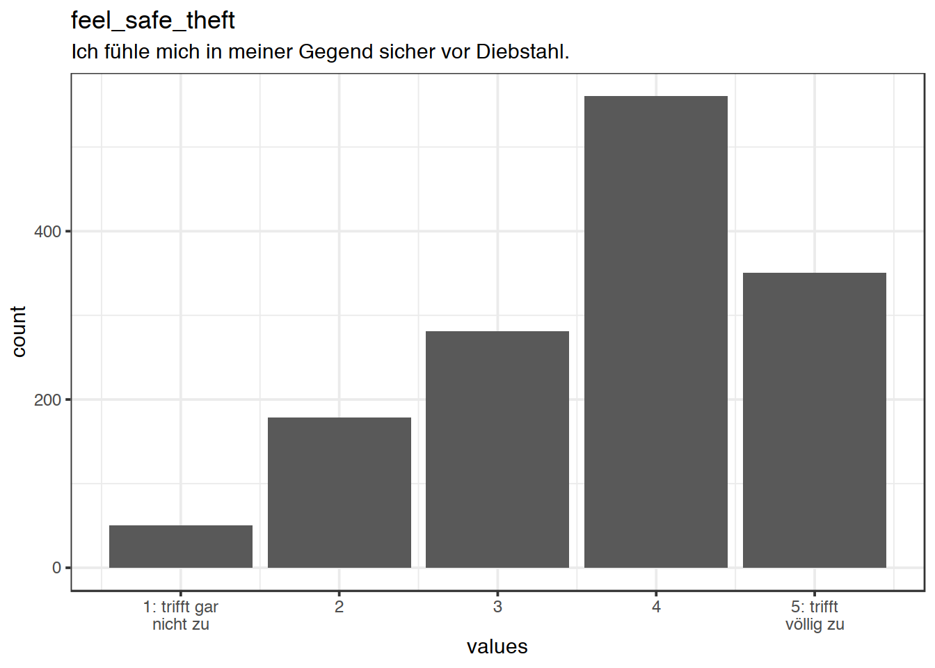 Distribution of values for feel_safe_theft