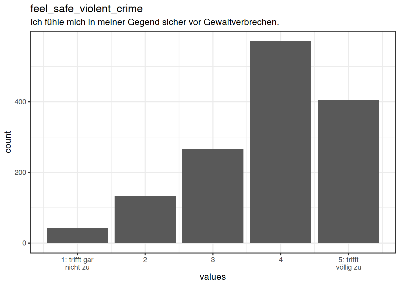 Distribution of values for feel_safe_violent_crime