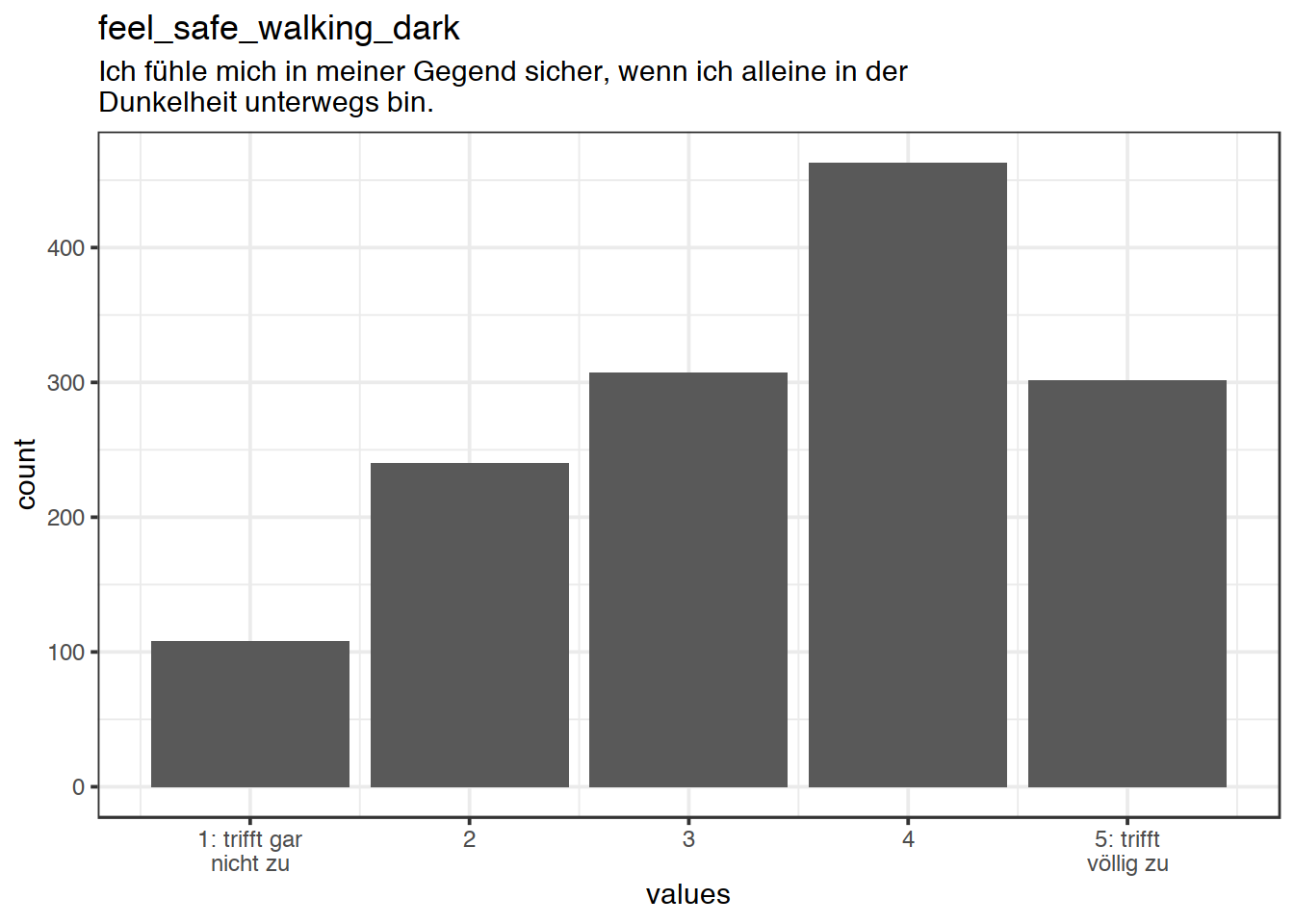 Distribution of values for feel_safe_walking_dark