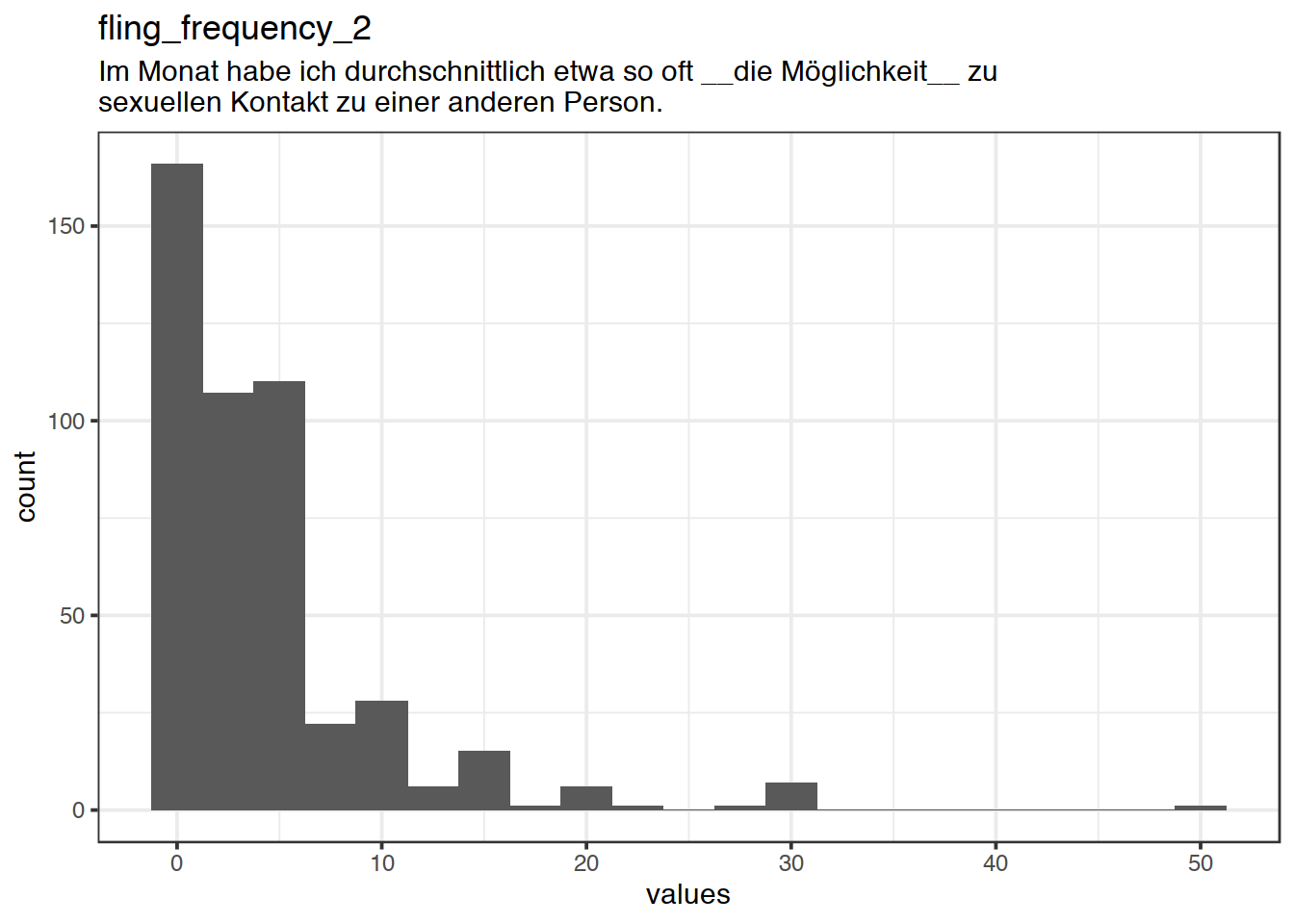 Distribution of values for fling_frequency_2