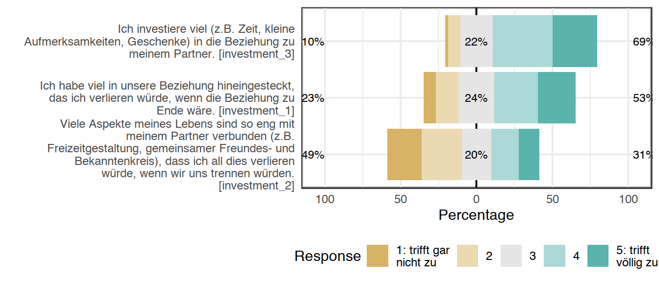 Likert plot of scale investment items