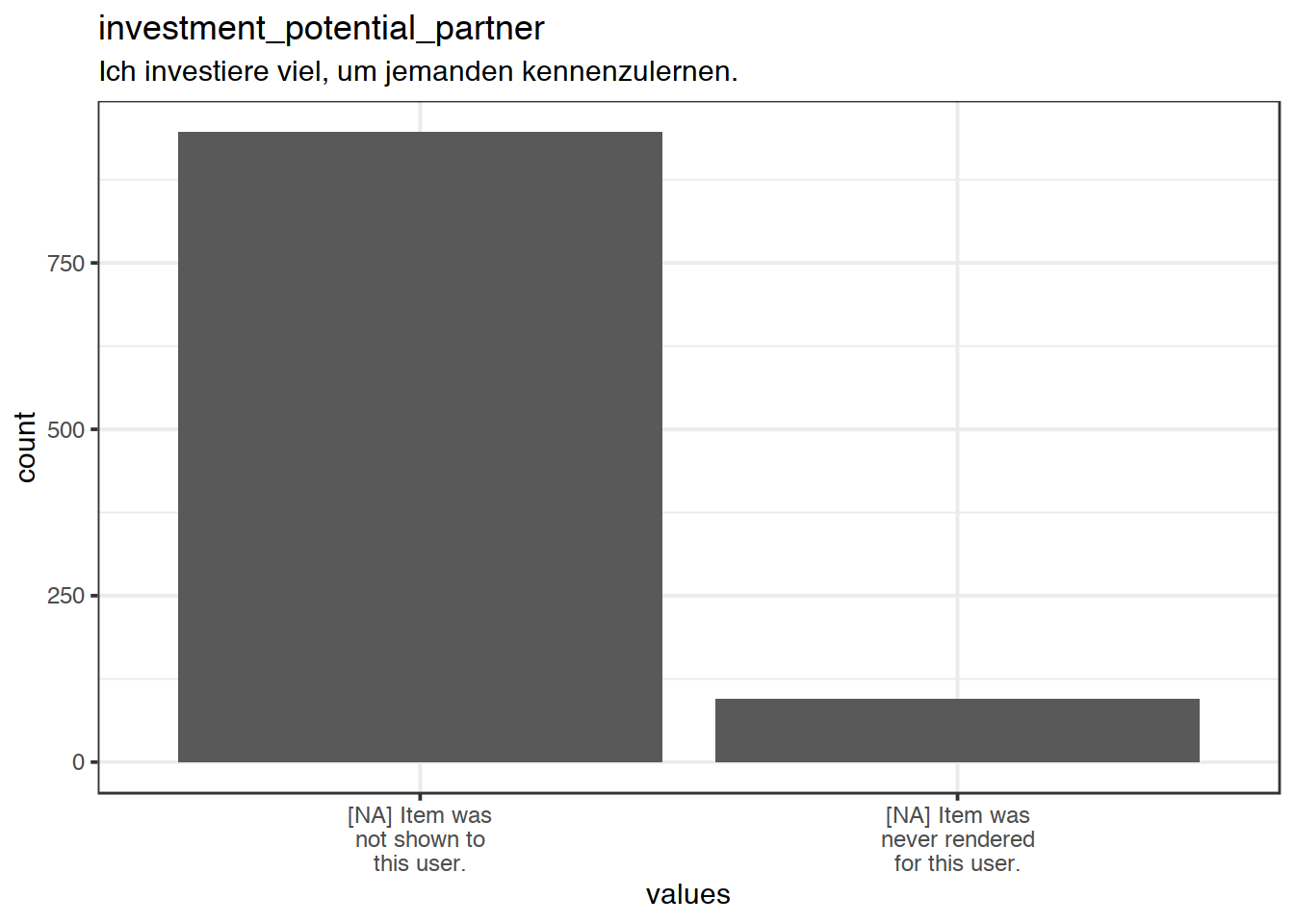 Plot of missing values for investment_potential_partner