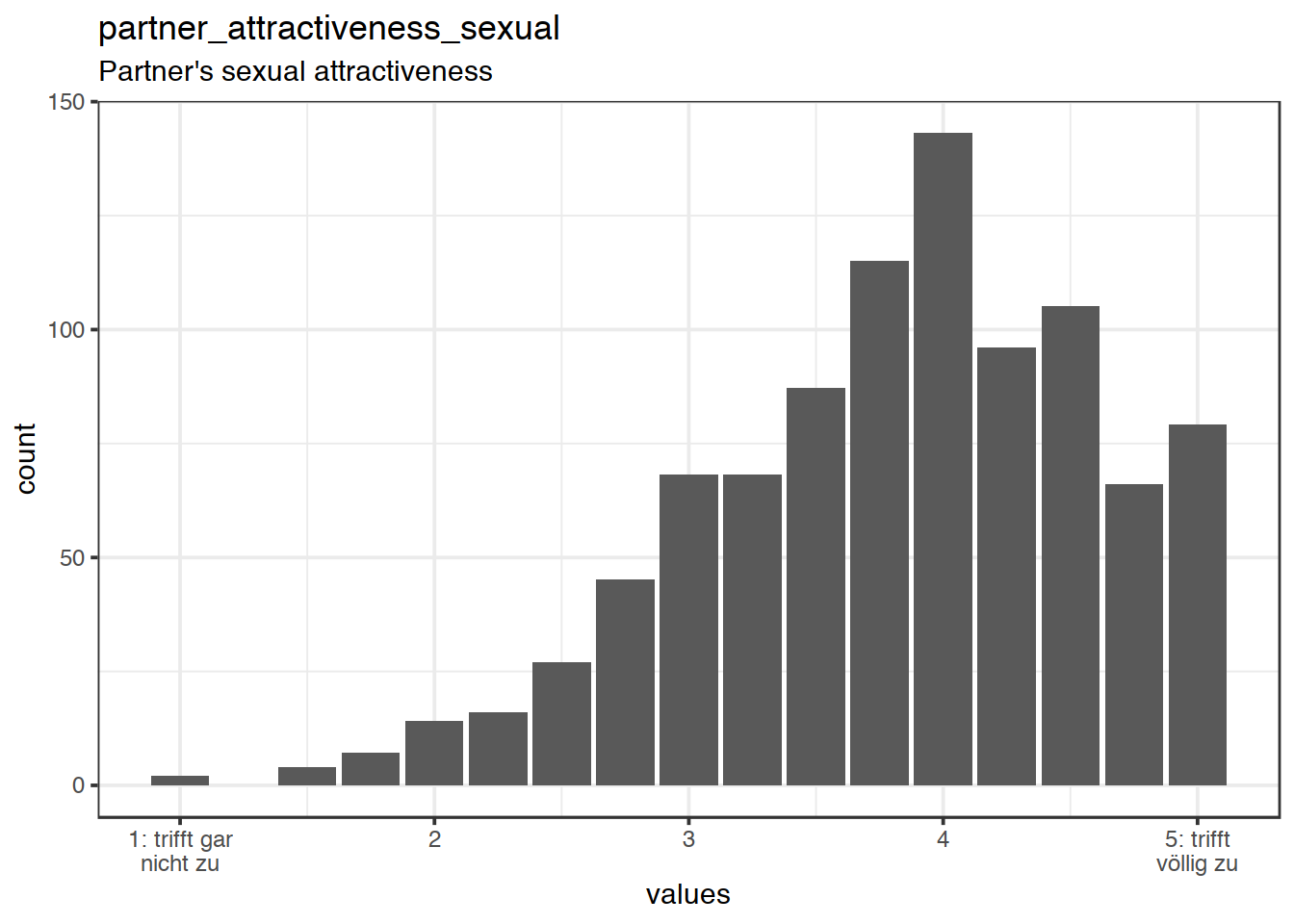 Distribution of scale partner_attractiveness_sexual