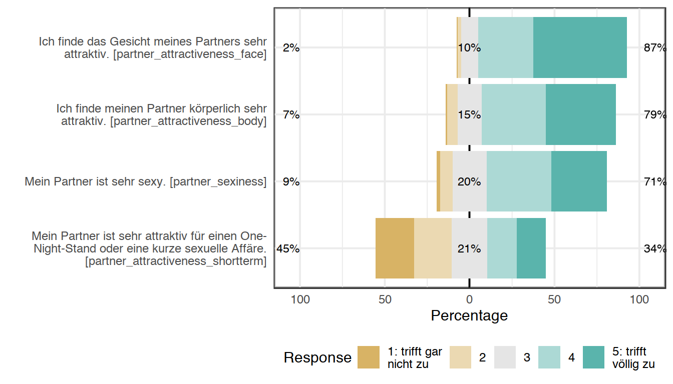Likert plot of scale partner_attractiveness_sexual items