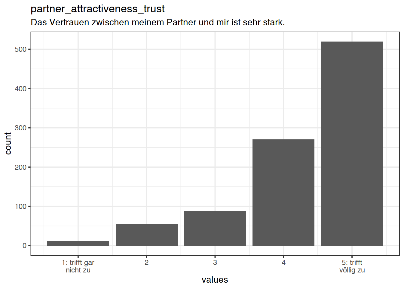 Distribution of values for partner_attractiveness_trust
