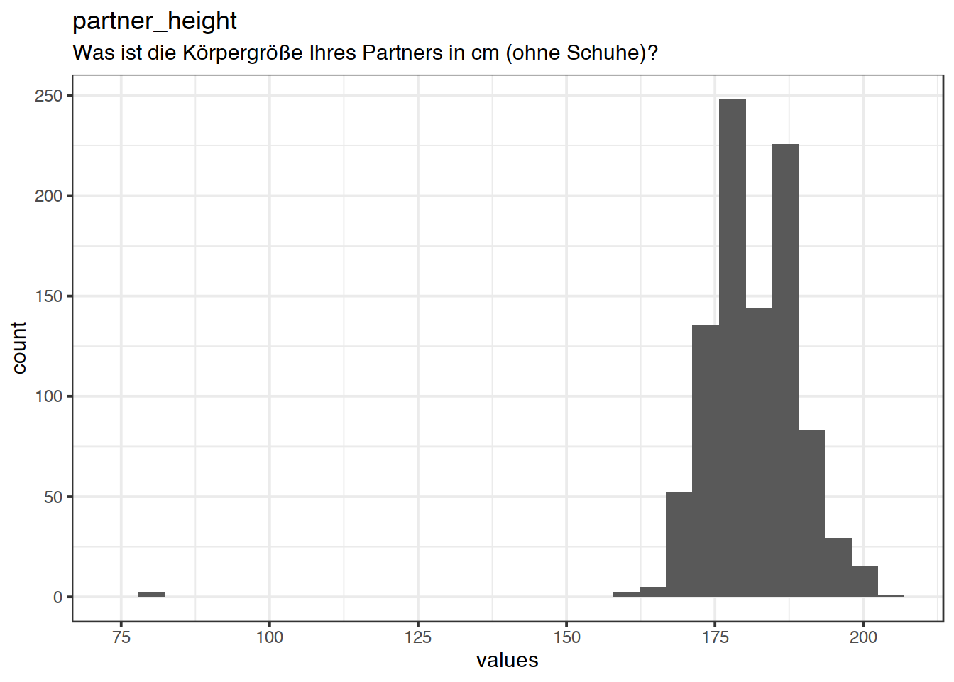 Distribution of values for partner_height