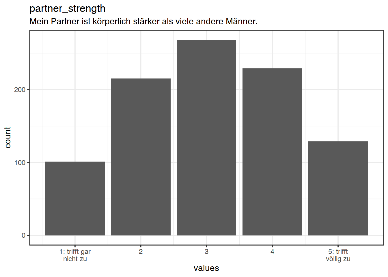 Distribution of values for partner_strength