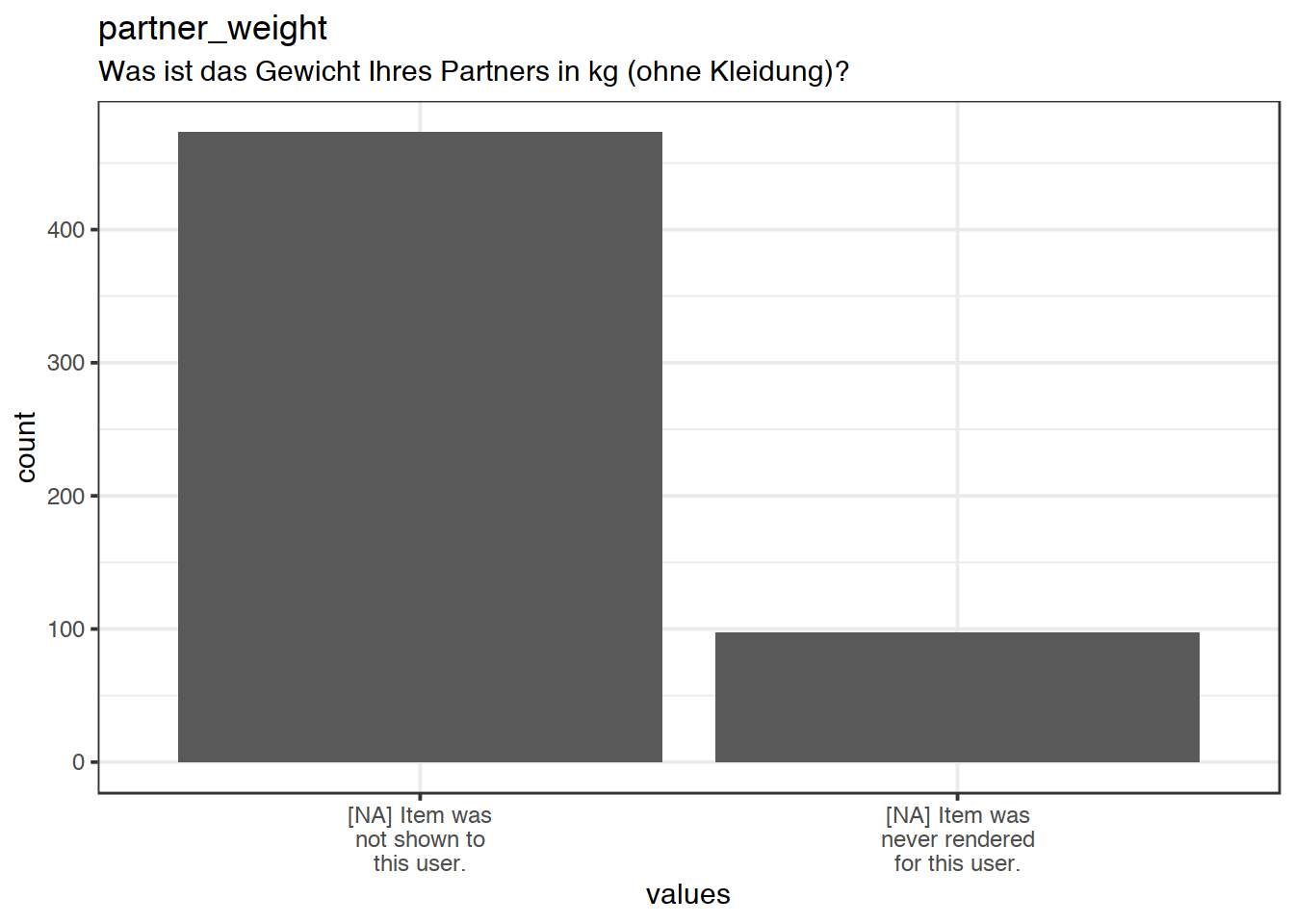 Plot of missing values for partner_weight