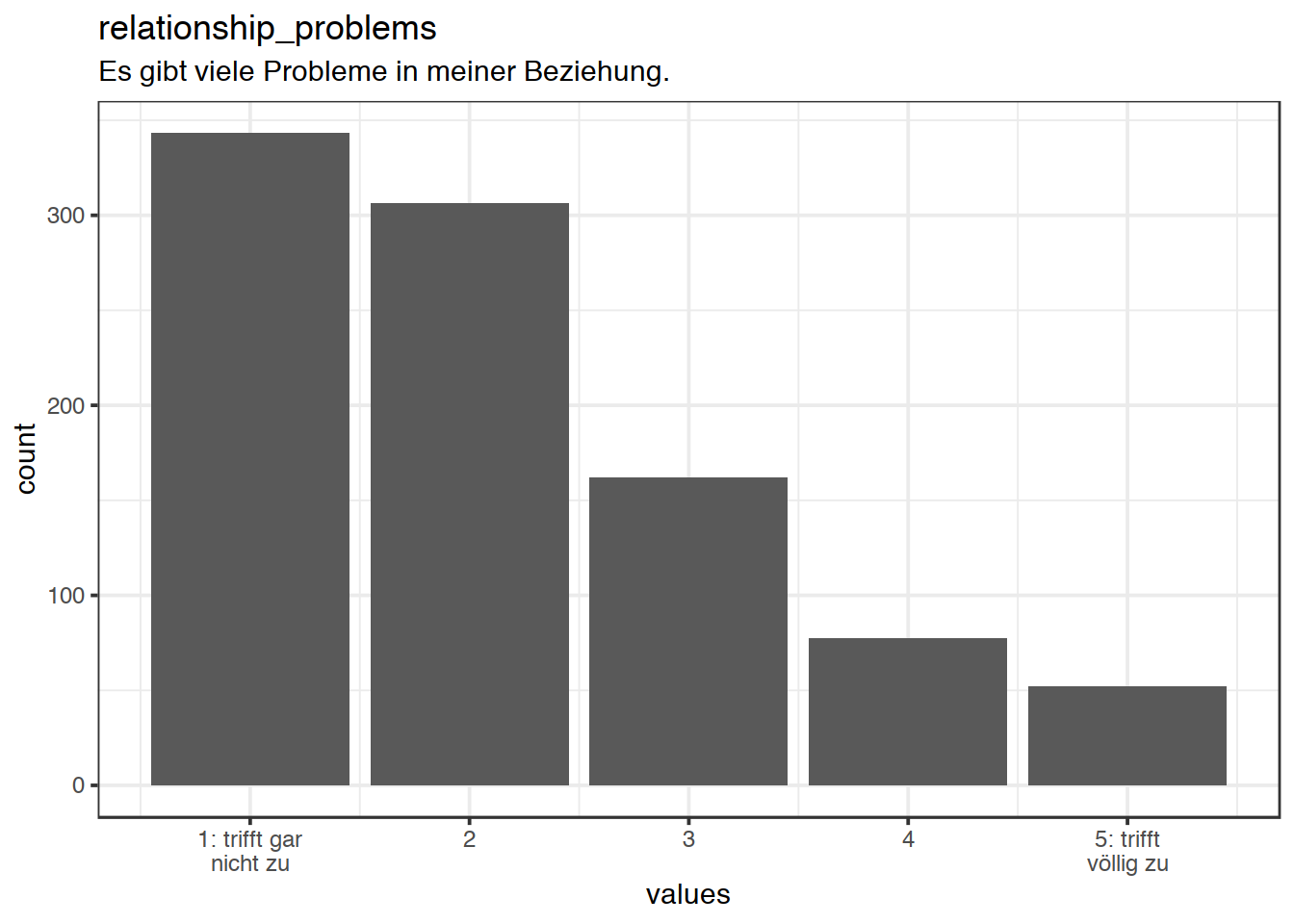 Distribution of values for relationship_problems