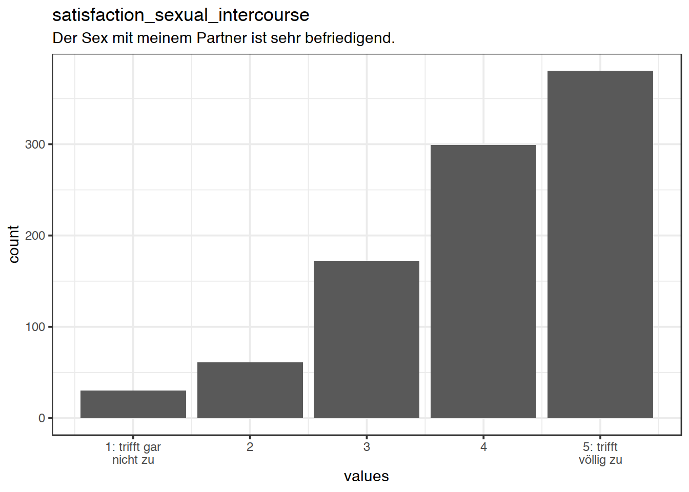 Distribution of values for satisfaction_sexual_intercourse