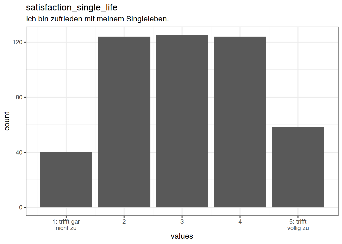 Distribution of values for satisfaction_single_life
