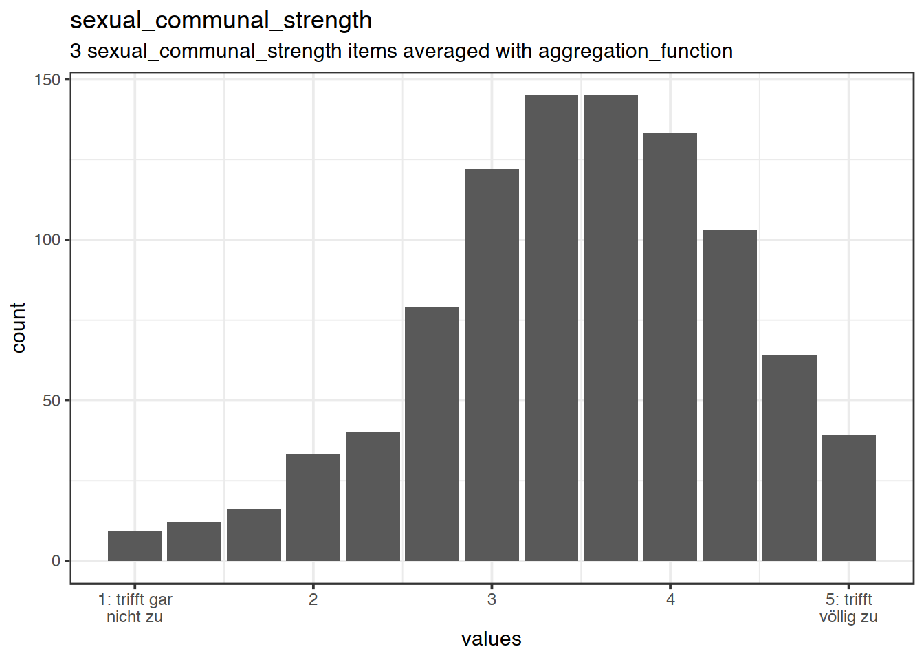 Distribution of scale sexual_communal_strength
