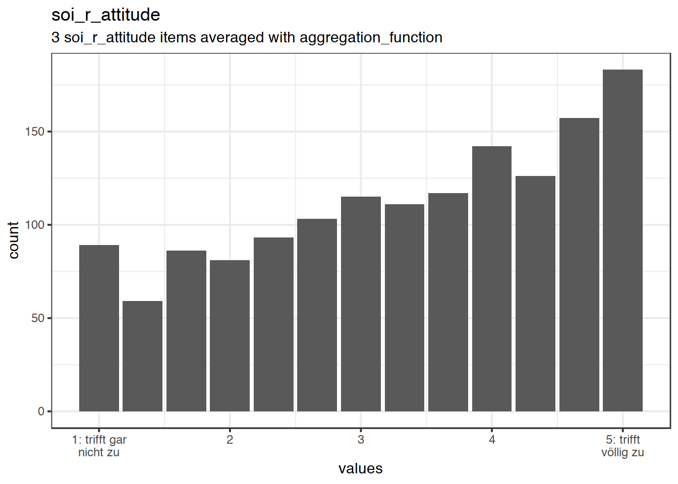 Distribution of scale soi_r_attitude