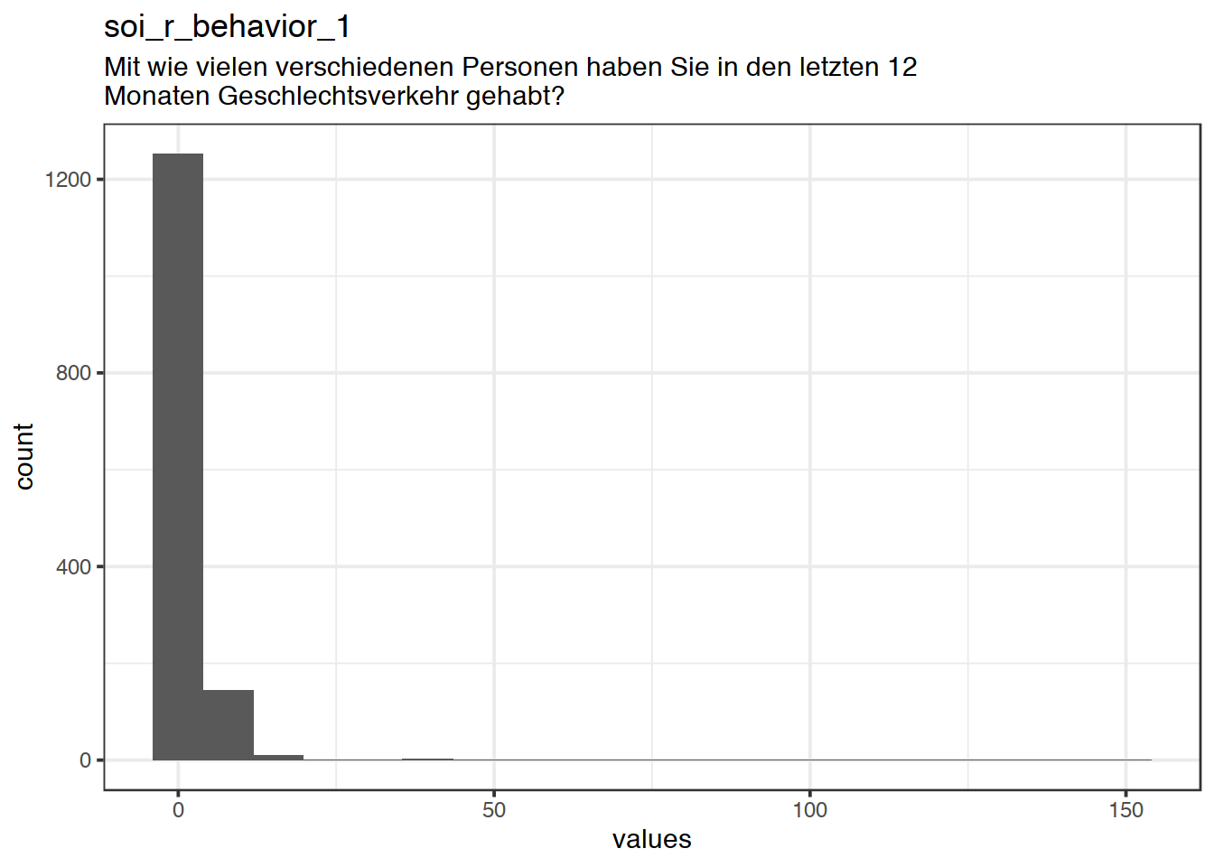 Distribution of values for soi_r_behavior_1