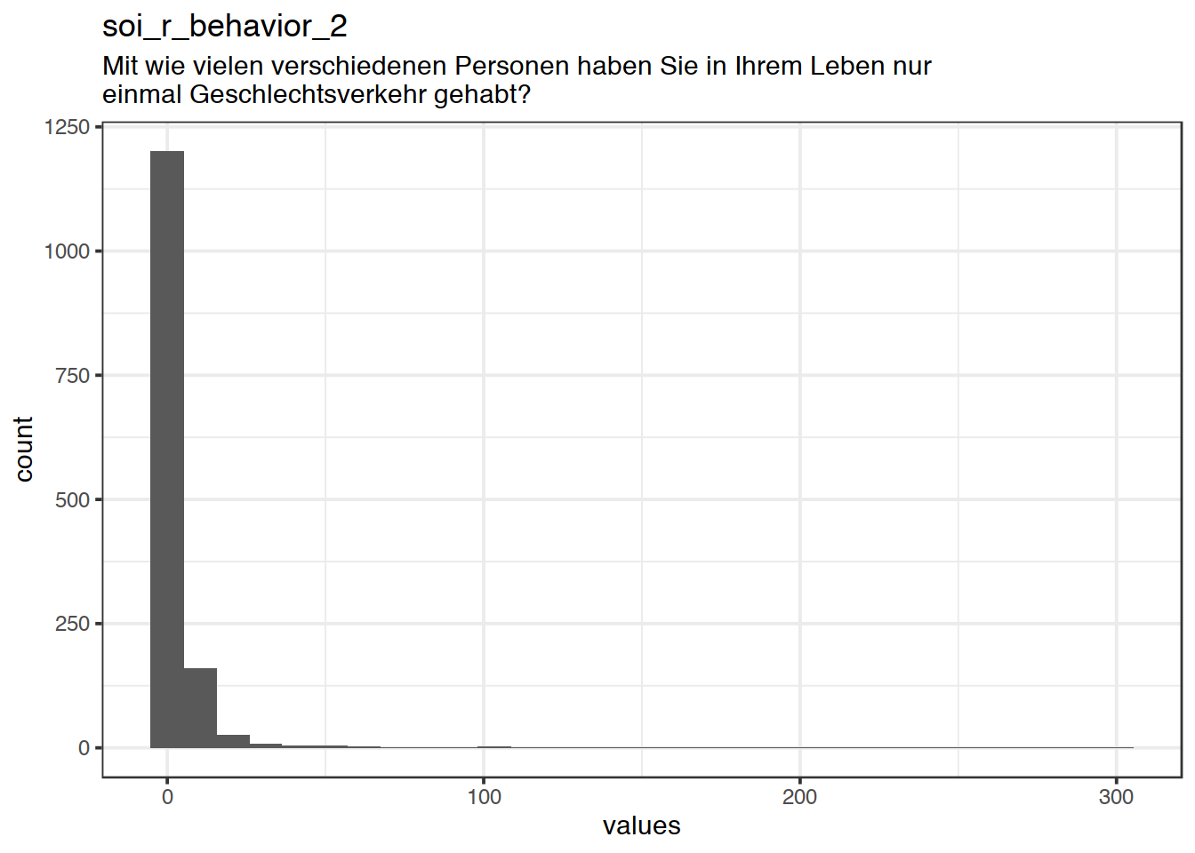 Distribution of values for soi_r_behavior_2