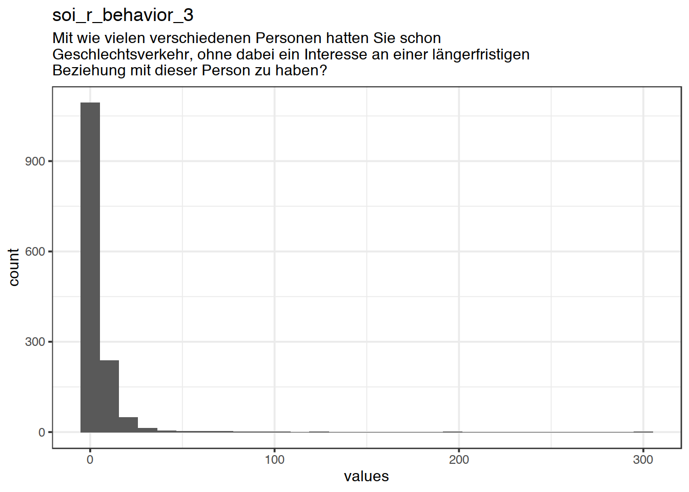 Distribution of values for soi_r_behavior_3
