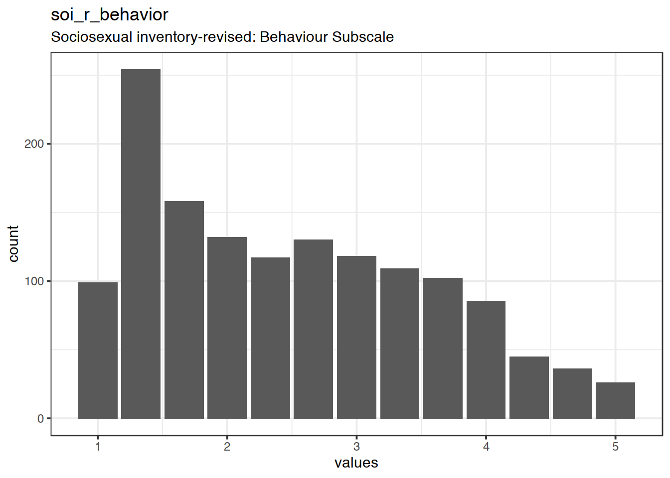 Distribution of scale soi_r_behavior