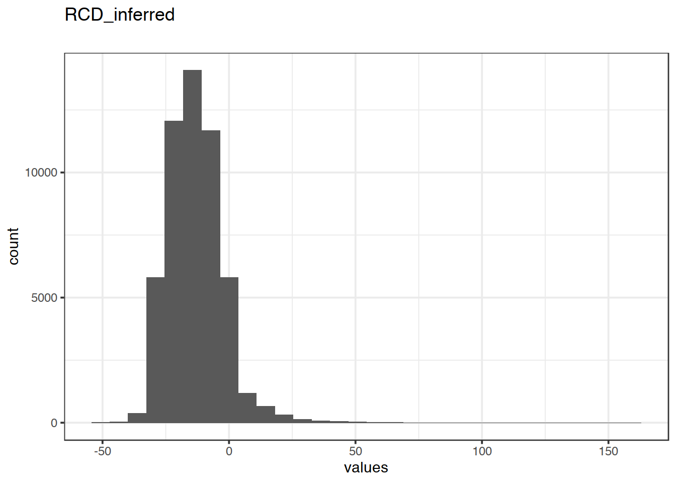 Distribution of values for RCD_inferred
