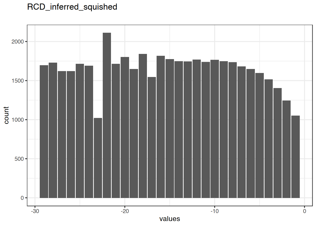 Distribution of values for RCD_inferred_squished