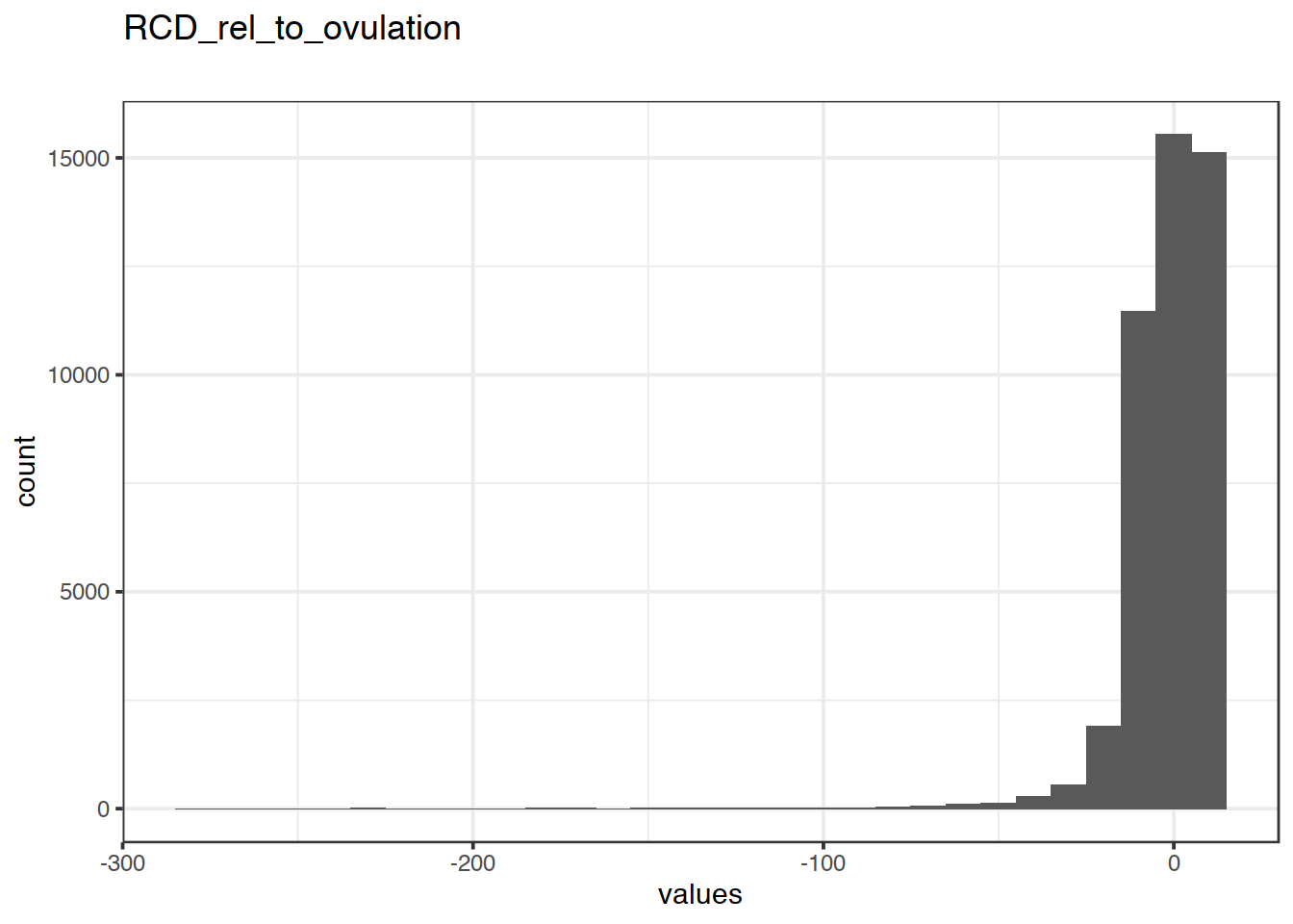 Distribution of values for RCD_rel_to_ovulation