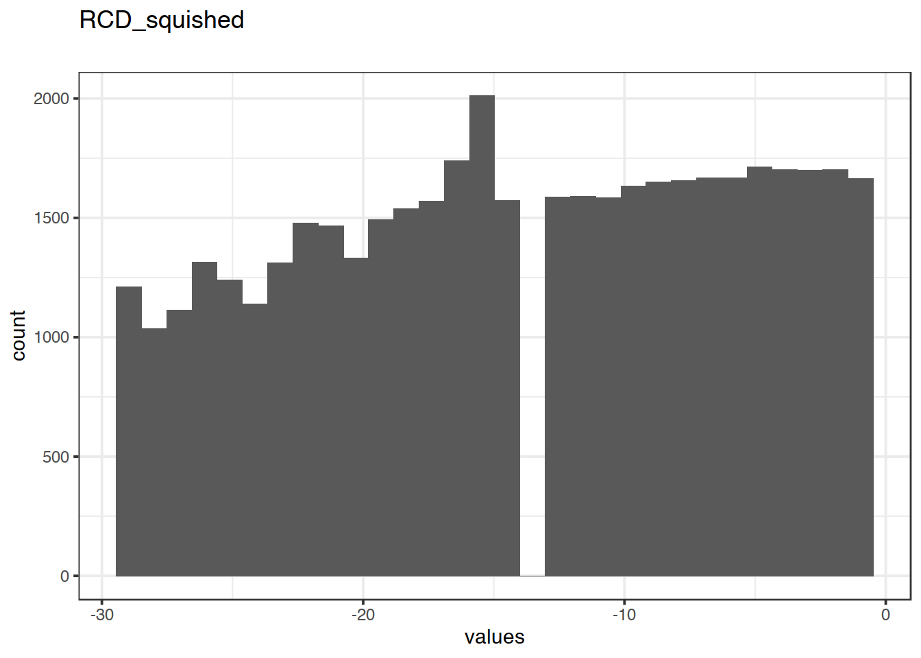 Distribution of values for RCD_squished