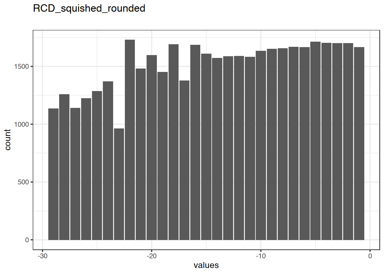 Distribution of values for RCD_squished_rounded