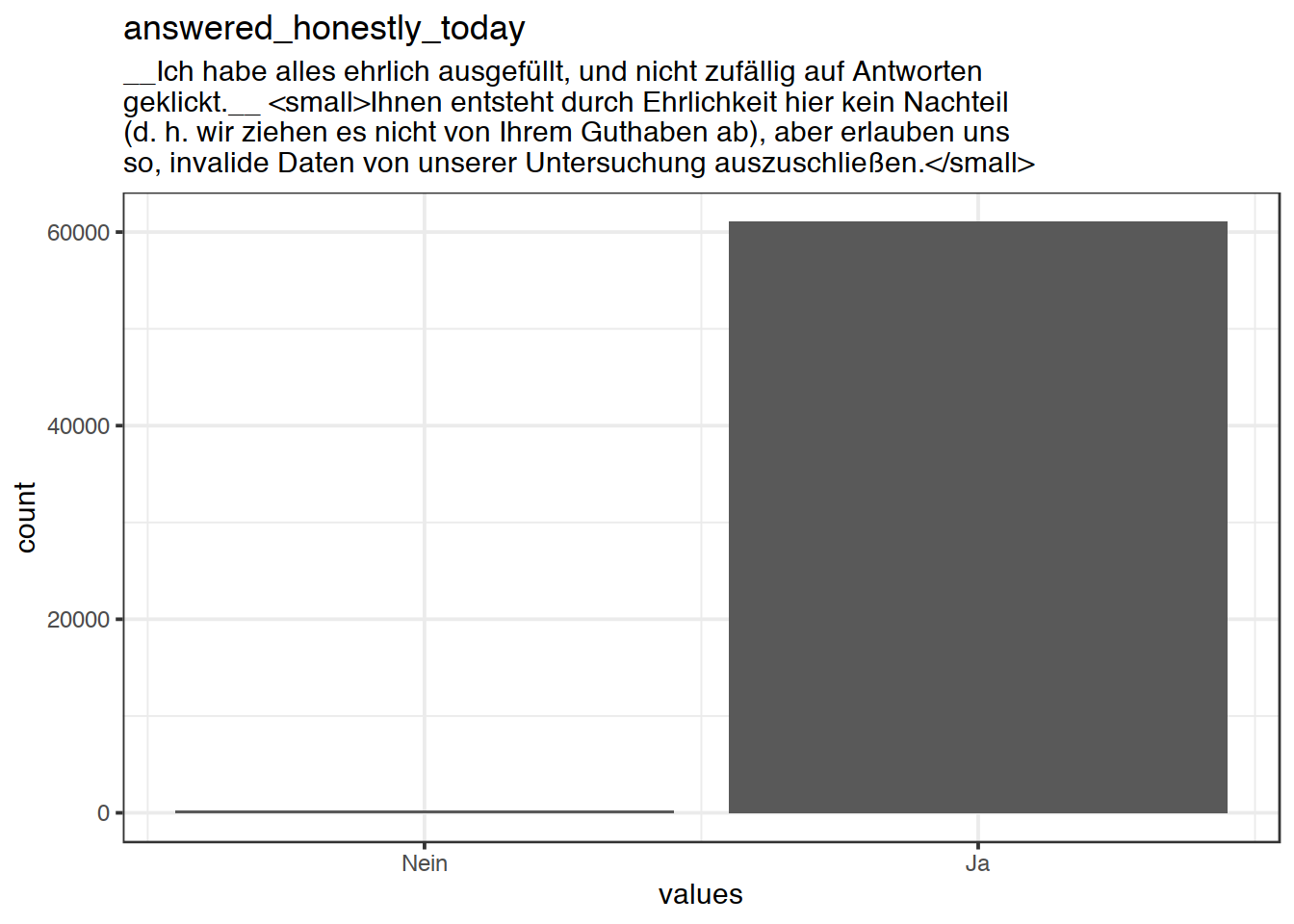 Distribution of values for answered_honestly_today