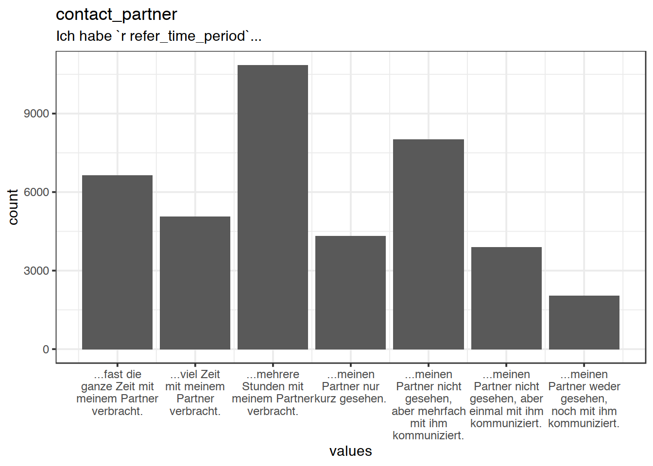 Distribution of values for contact_partner