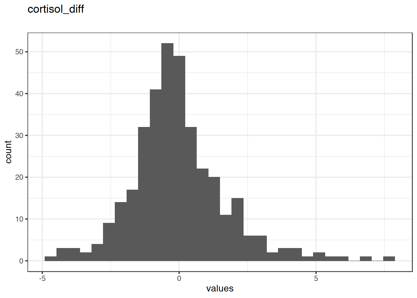 Distribution of values for cortisol_diff