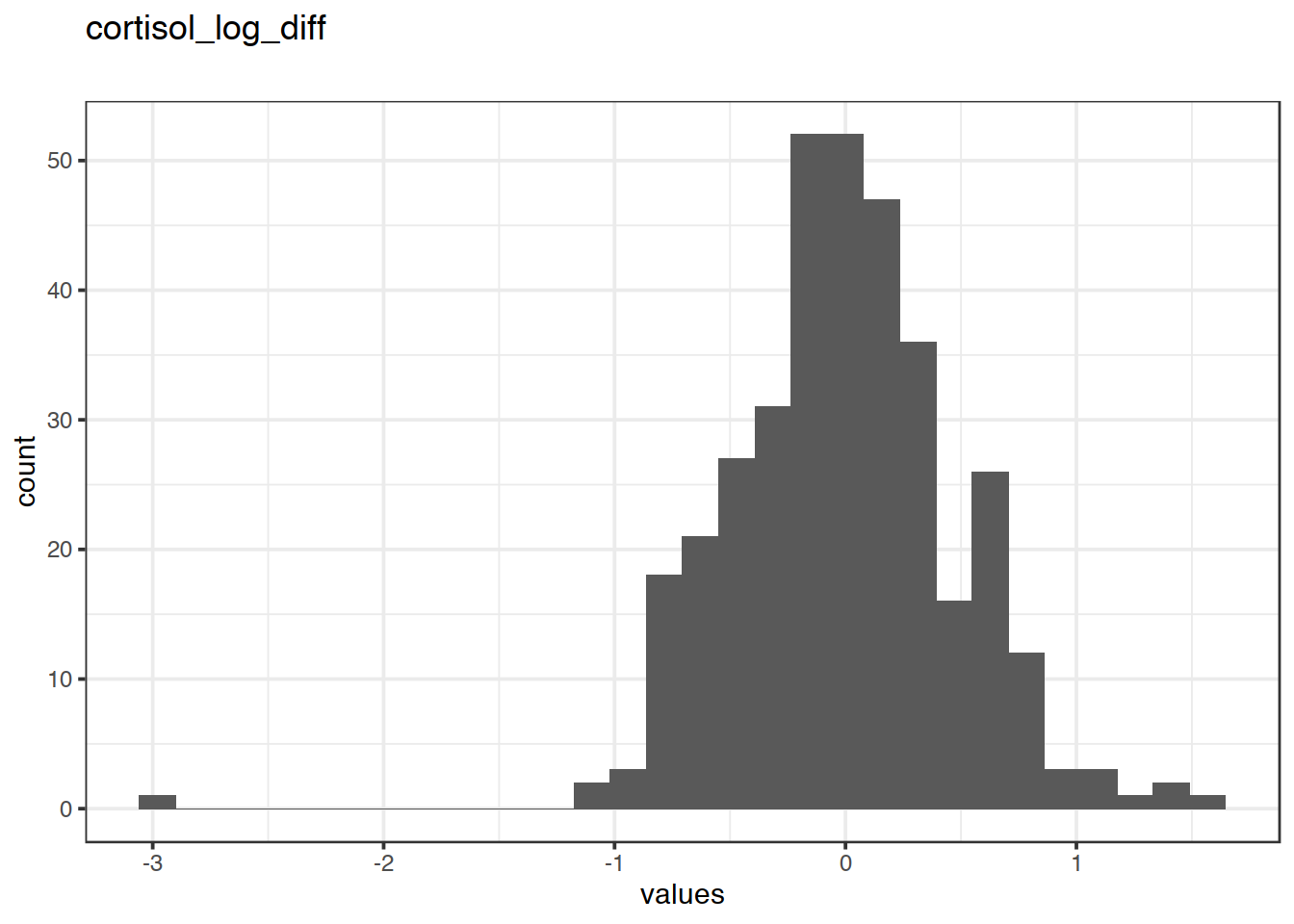Distribution of values for cortisol_log_diff