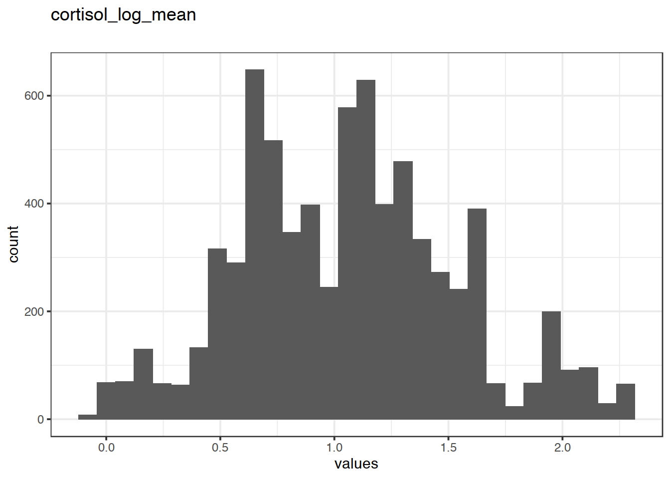 Distribution of values for cortisol_log_mean