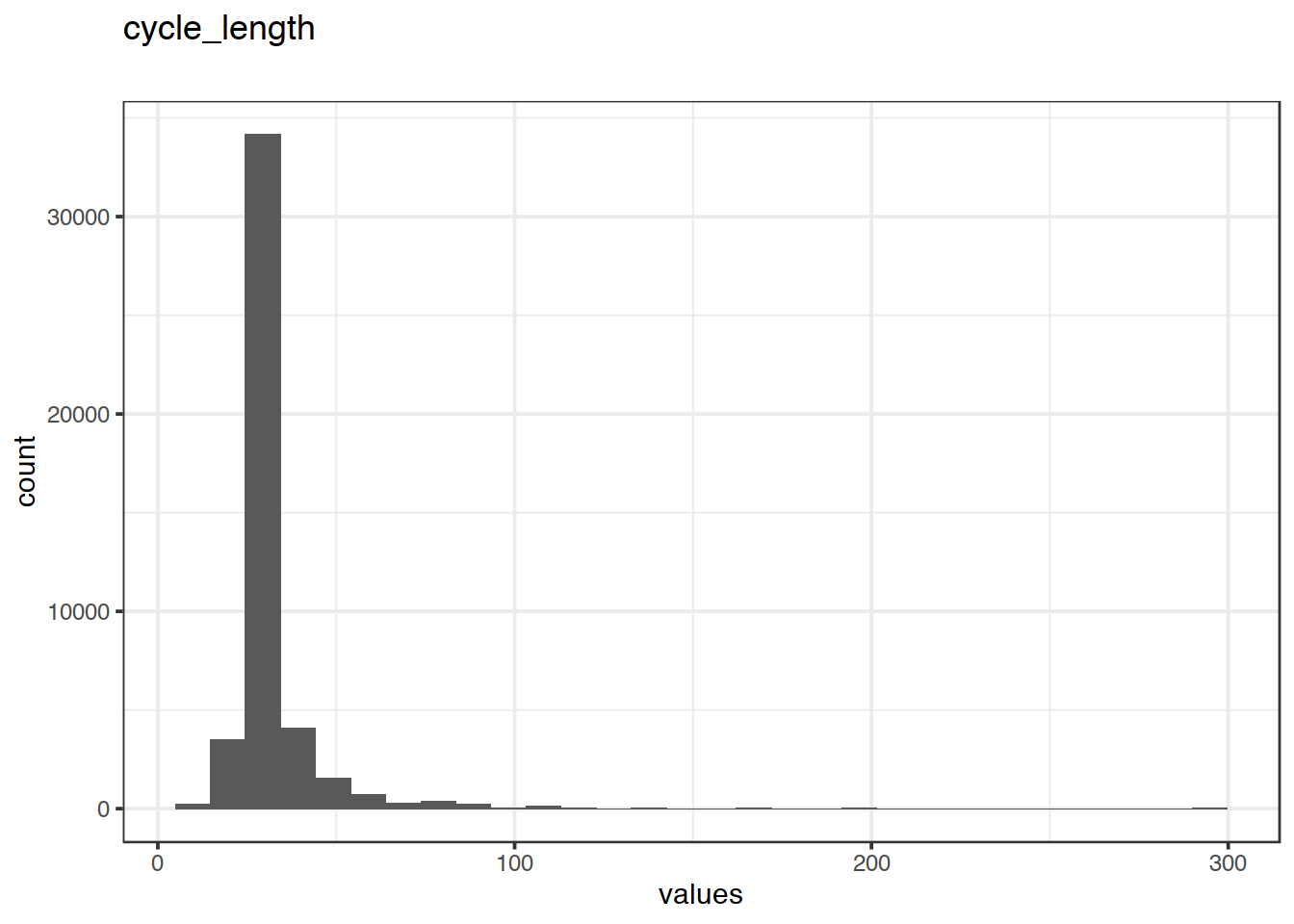 Distribution of values for cycle_length
