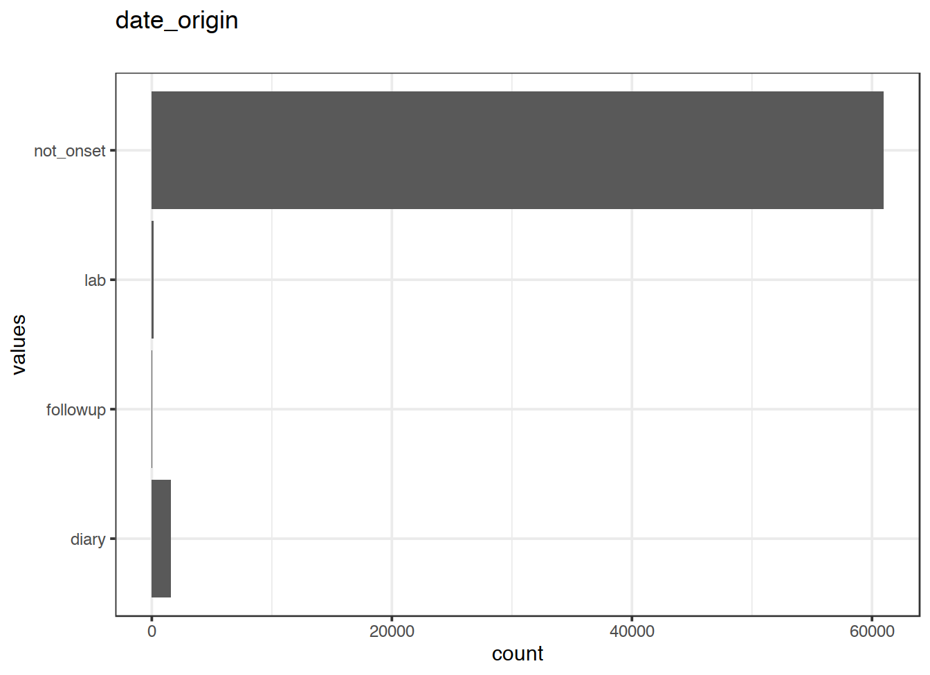 Distribution of values for date_origin