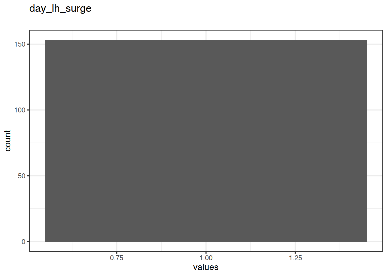 Distribution of values for day_lh_surge