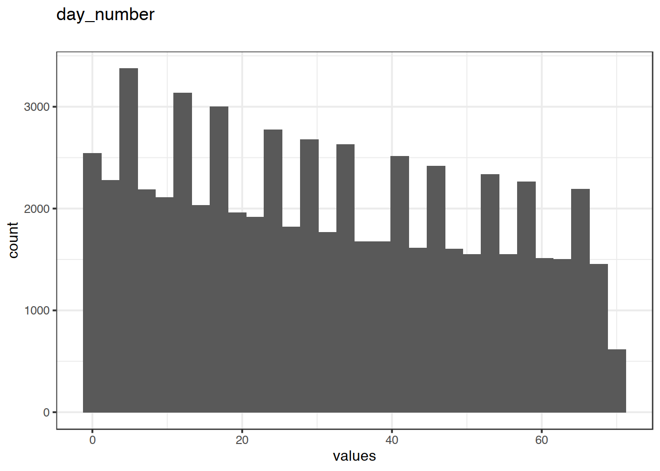 Distribution of values for day_number