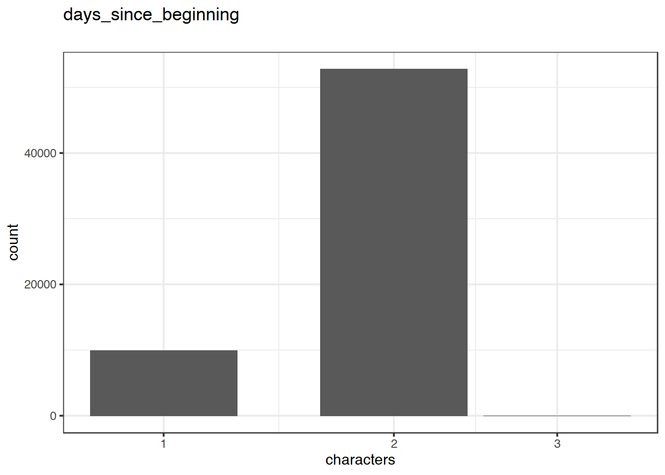 Distribution of values for days_since_beginning