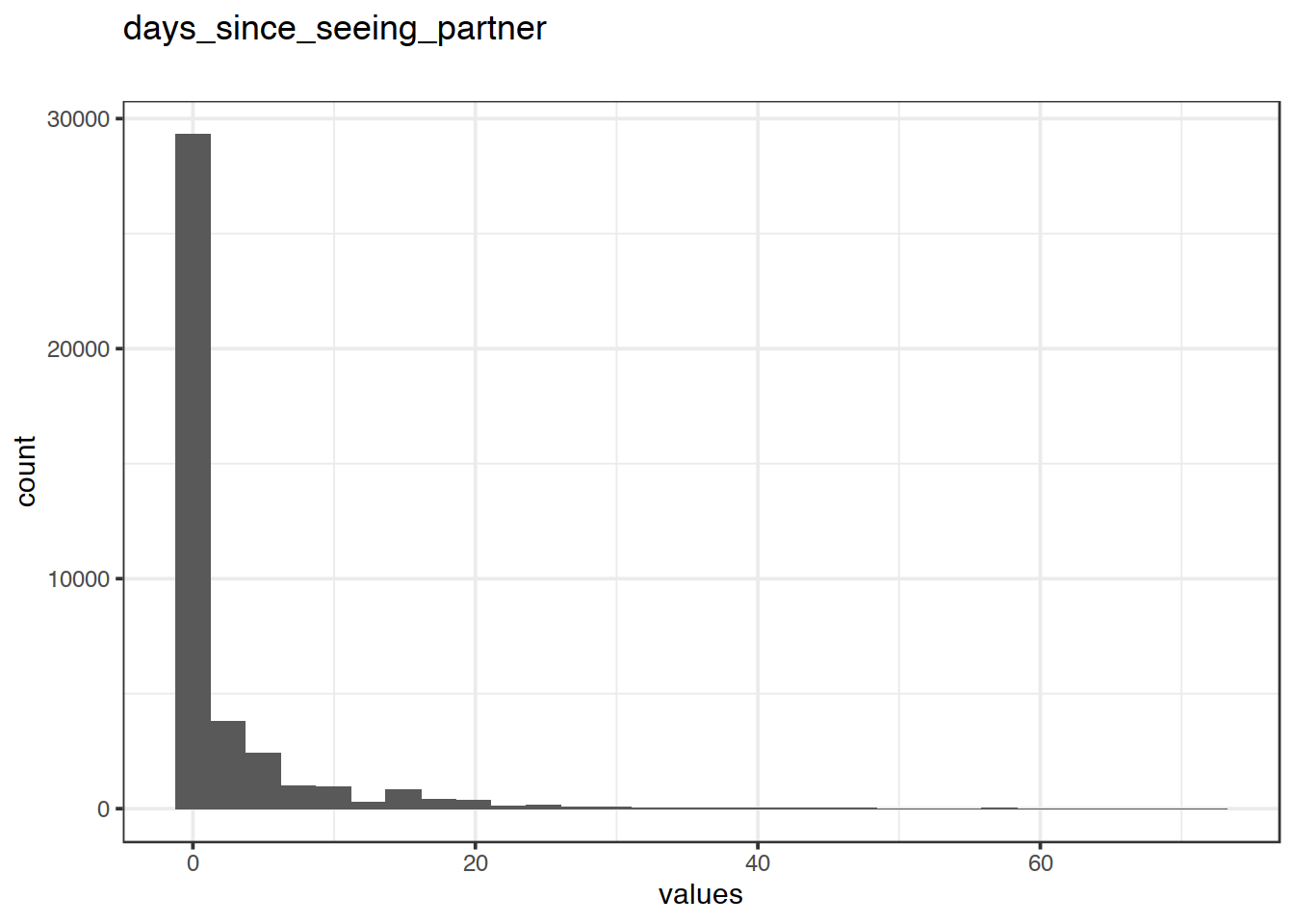 Distribution of values for days_since_seeing_partner