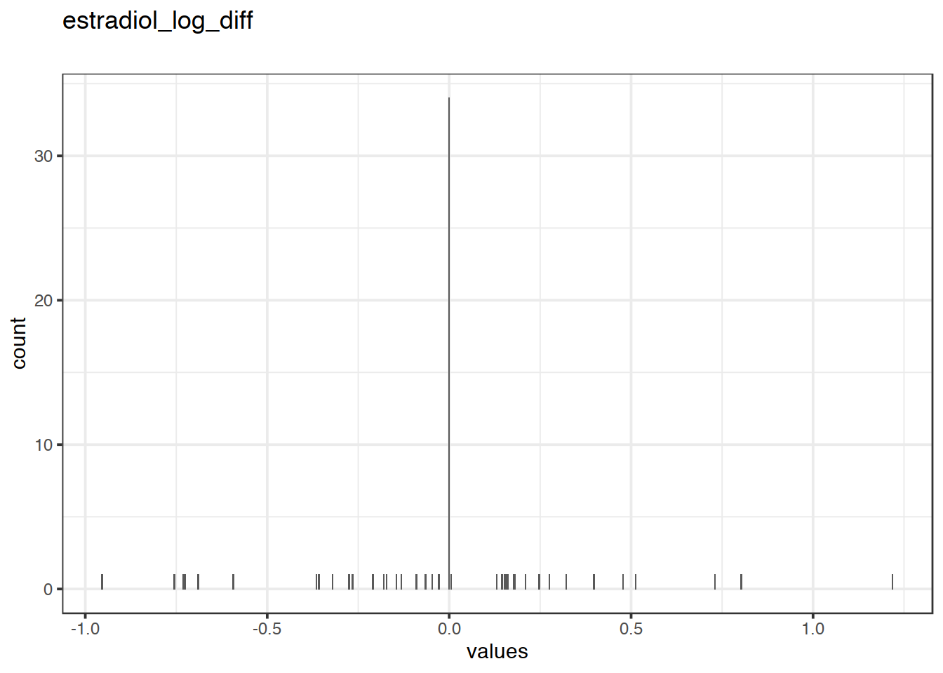 Distribution of values for estradiol_log_diff