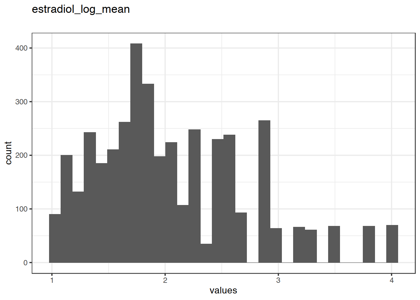 Distribution of values for estradiol_log_mean