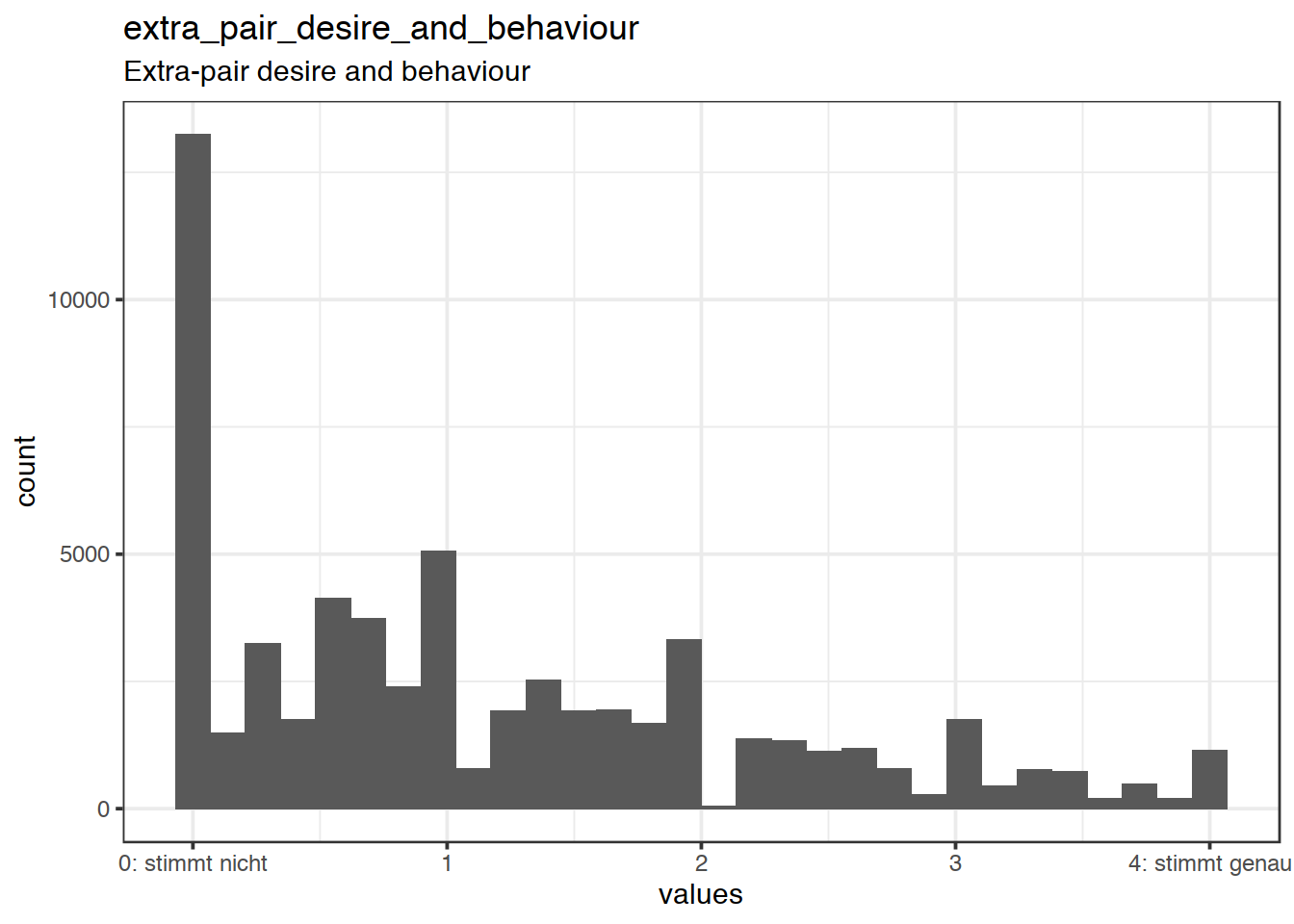 Distribution of scale extra_pair_desire_and_behaviour