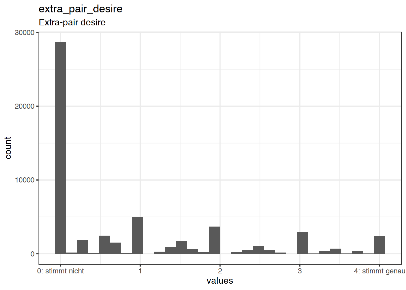 Distribution of scale extra_pair_desire