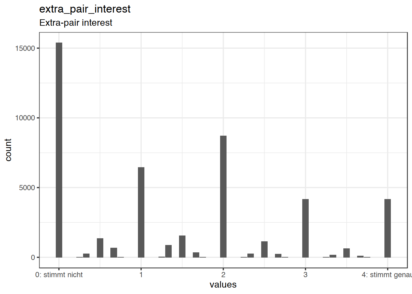 Distribution of scale extra_pair_interest