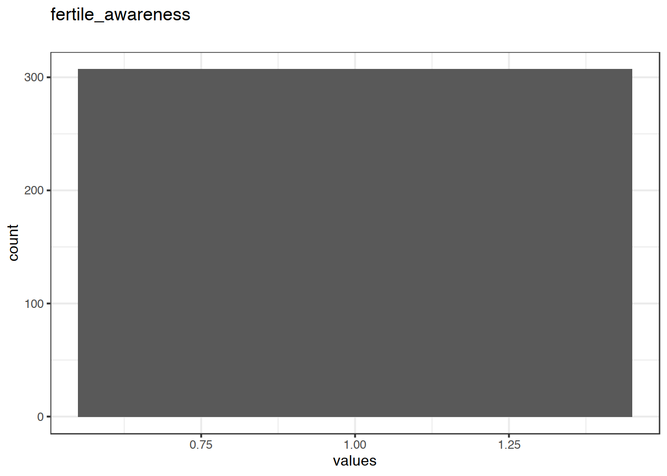 Distribution of values for fertile_awareness