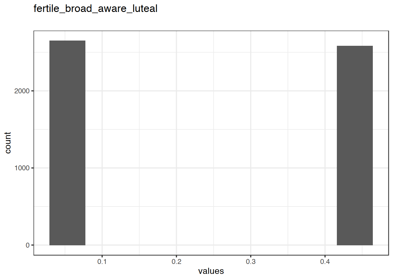 Distribution of values for fertile_broad_aware_luteal