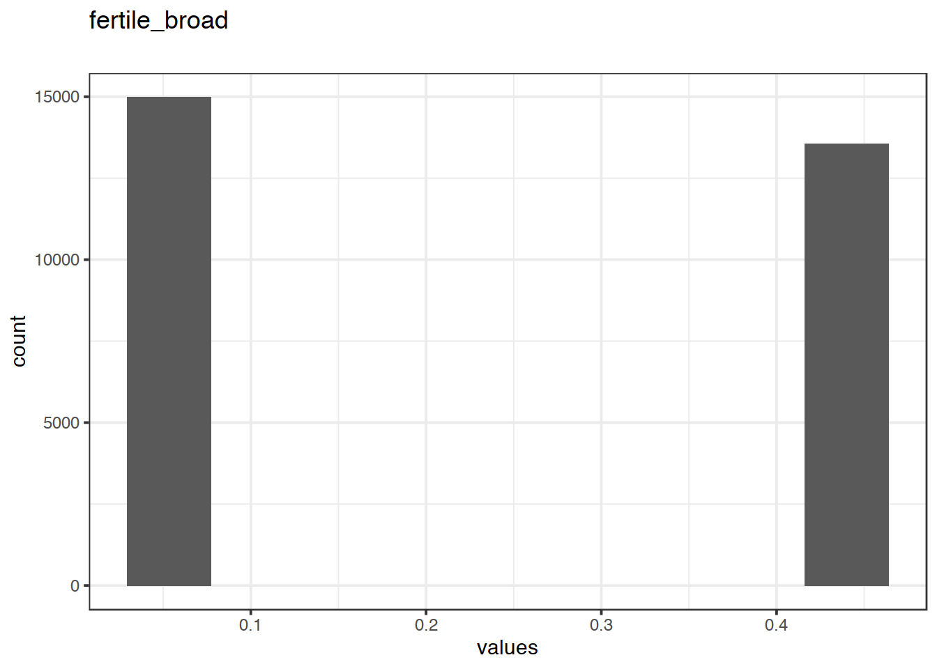Distribution of values for fertile_broad