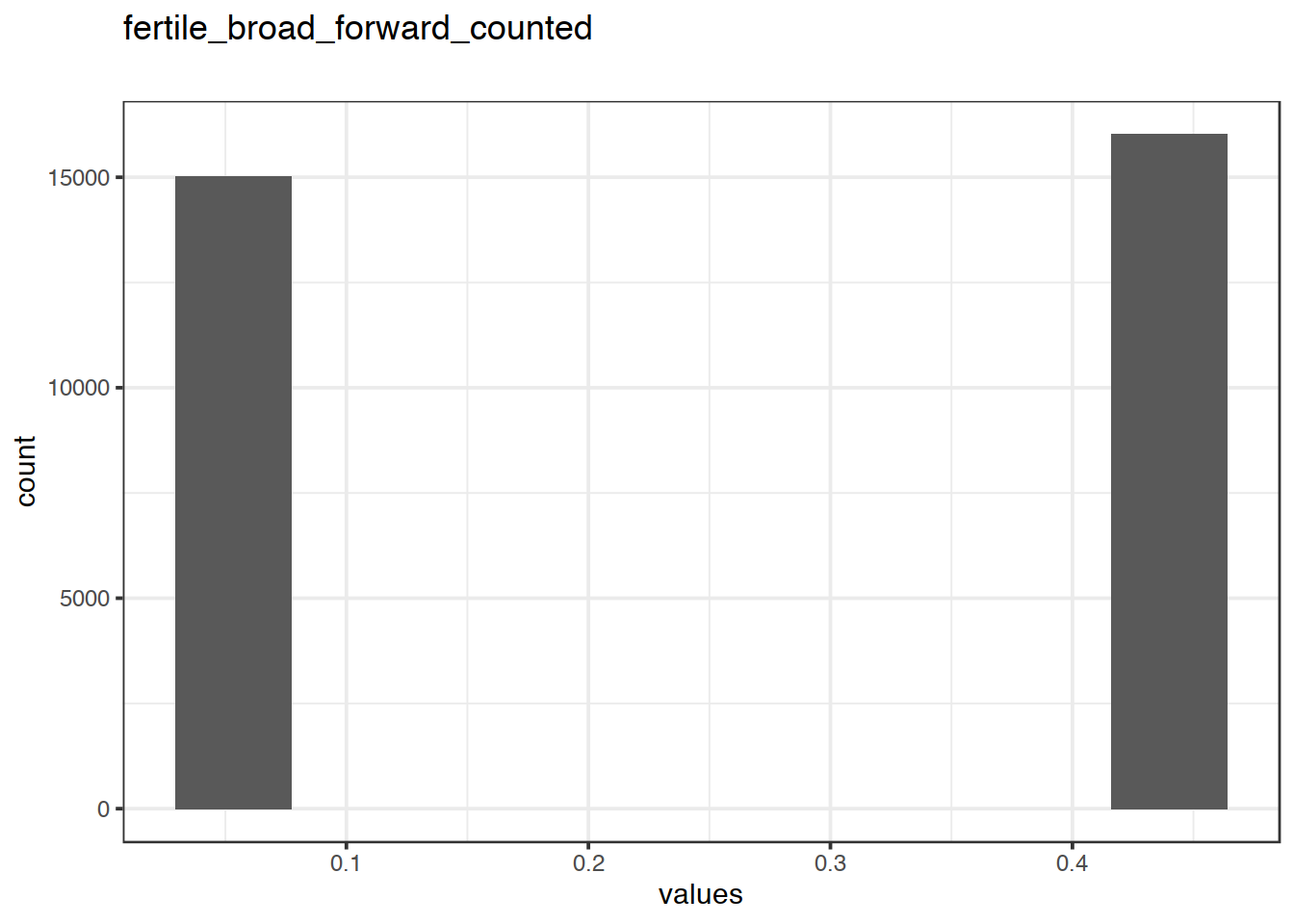 Distribution of values for fertile_broad_forward_counted
