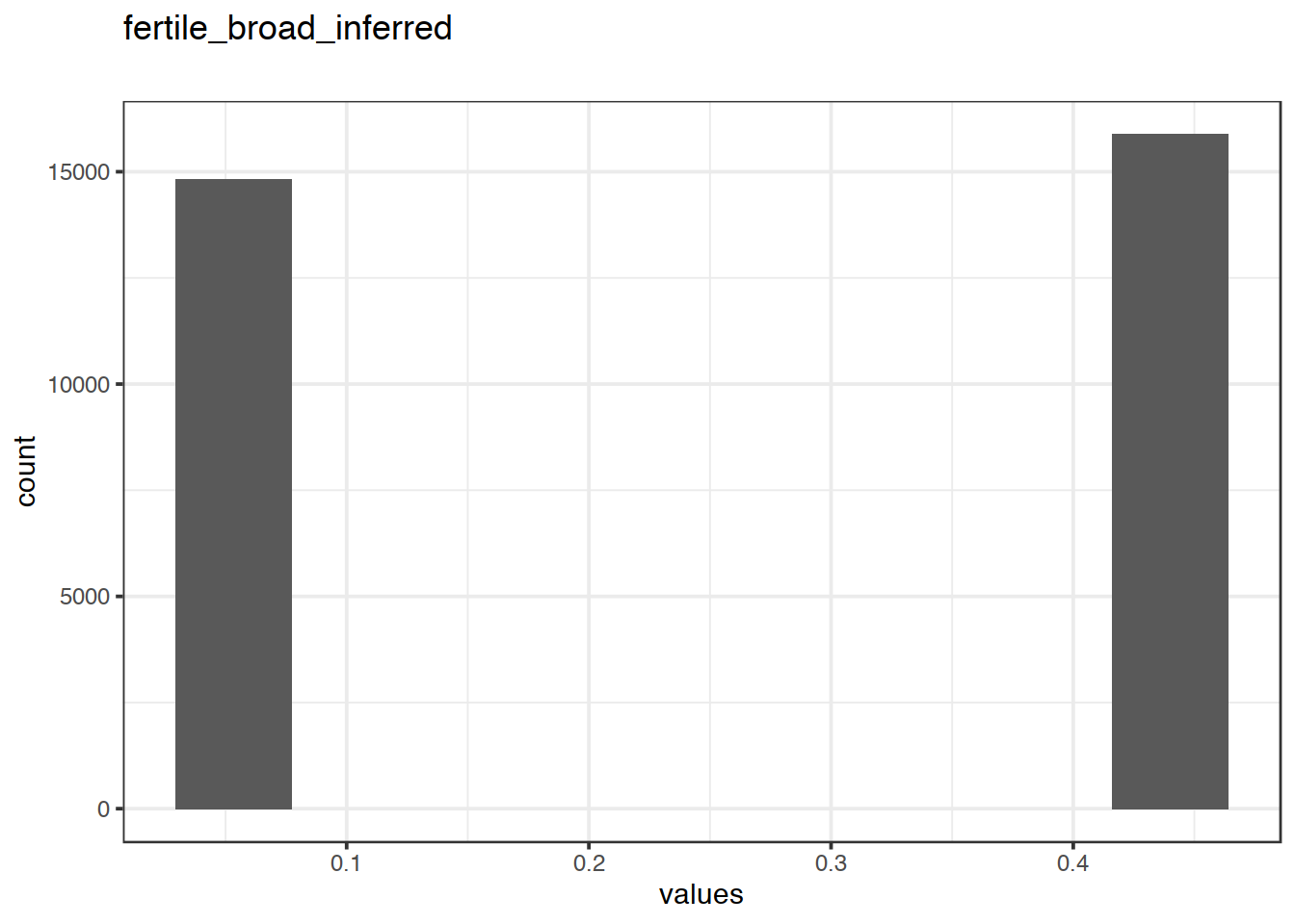Distribution of values for fertile_broad_inferred